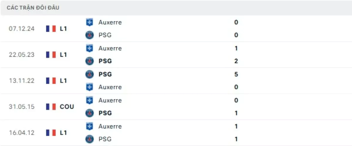 Thành tích thi đấu gần đây của PSG vs Auxerre