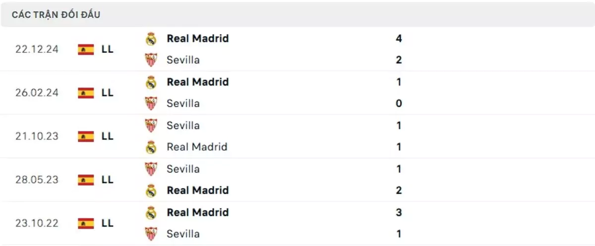 Thành tích thi đấu gần đây của Sevilla vs Real Madrid