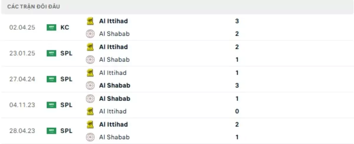 Thành tích thi đấu gần đây của Al Shabab vs Al Ittihad