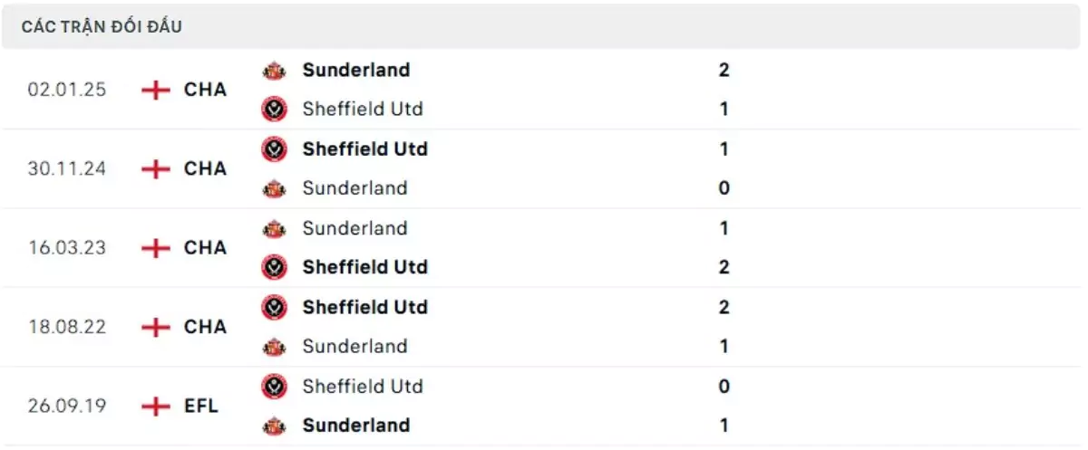Thành tích thi đấu gần đây của Sheffield vs Sunderland
