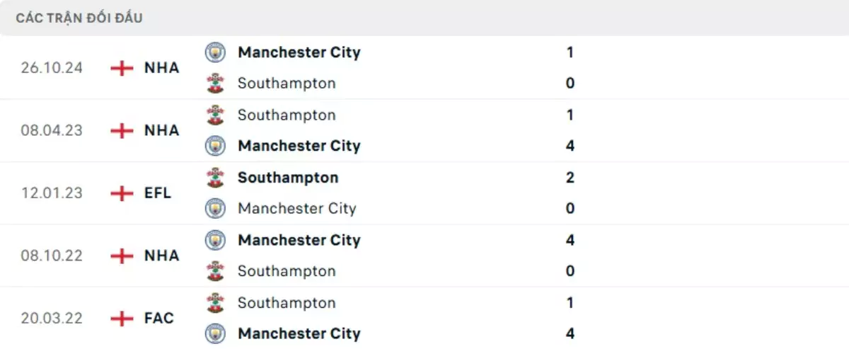 Thành tích thi đấu gần đây của Southampton vs Man City