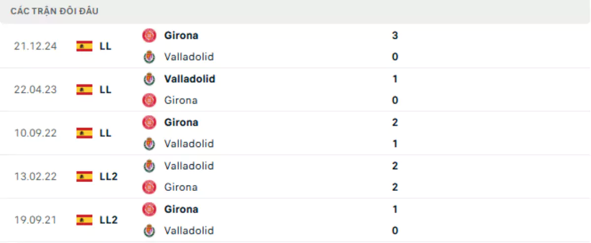 Thành tích thi đấu gần đây của Valladolid vs Girona