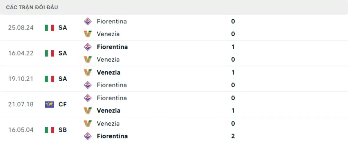 Thành tích thi đấu gần đây của Venezia vs Fiorentina