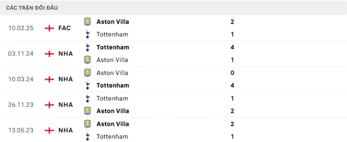 Thành tích thi đấu gần đây của Aston Villa vs Tottenham