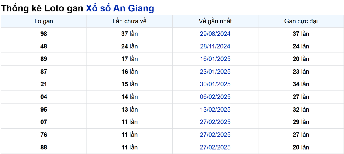Soi cầu XSMN ngày 22/05/2025 – An Giang