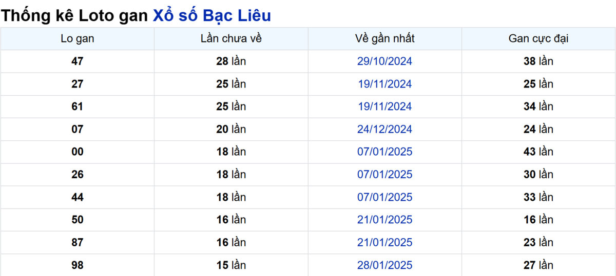 Soi cầu XSMN ngày 20/05/2025 – Bạc Liêu