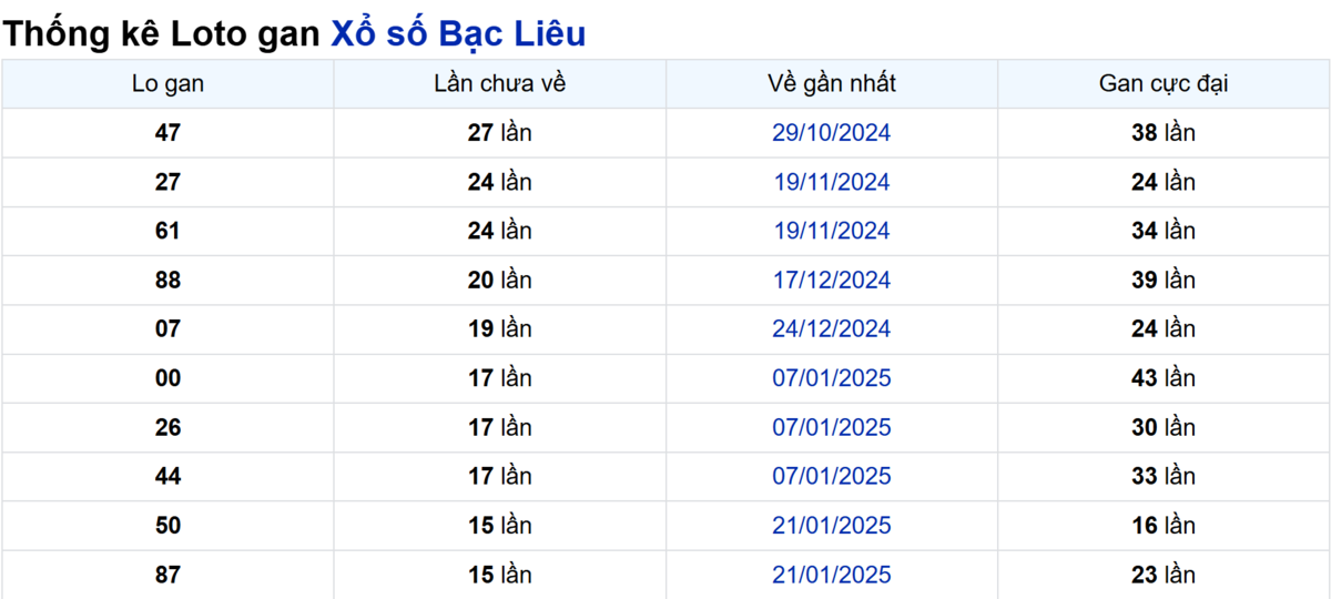 Soi cầu XSMN ngày 13/05/2025 – Bạc Liêu
