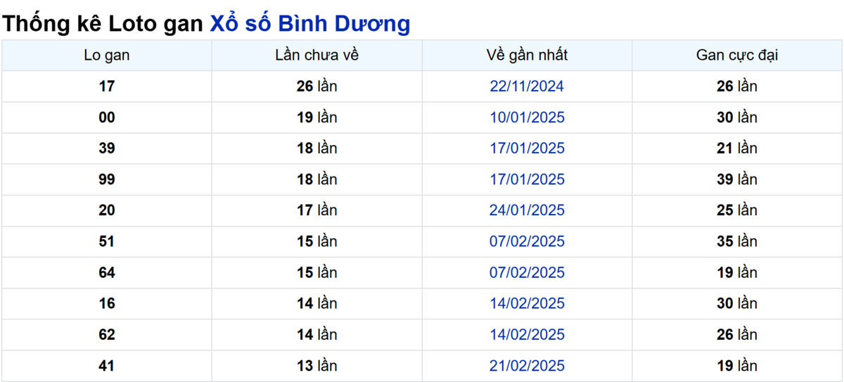 Soi cầu XSMN ngày 30/05/2025 – Bình Dương