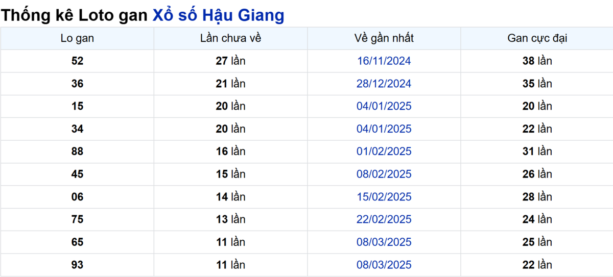 Soi cầu XSMN ngày 31/05/2025 – Hậu Giang
