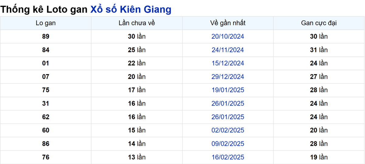 Soi cầu XSMN ngày 25/05/2025 – Kiên Giang