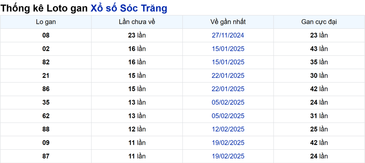 Soi cầu XSMN ngày 14/05/2025 – Sóc Trăng