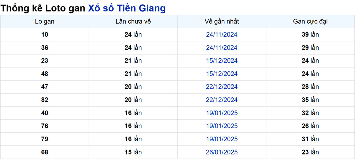 Soi cầu XSMN ngày 18/05/2025 – Tiền Giang