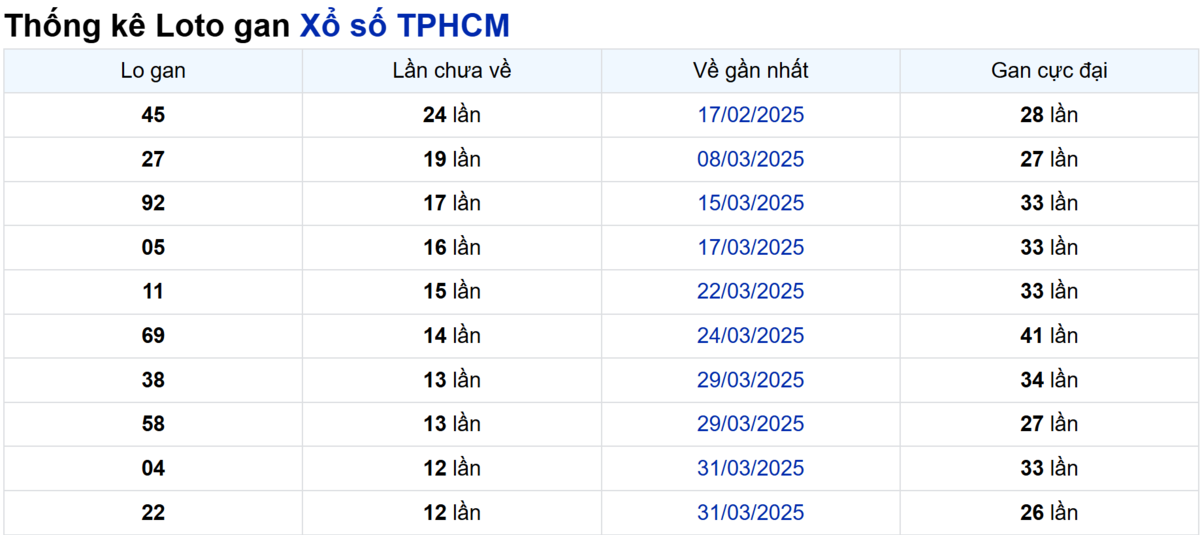 Soi cầu XSMN ngày 17/05/2025 – TP.HCM