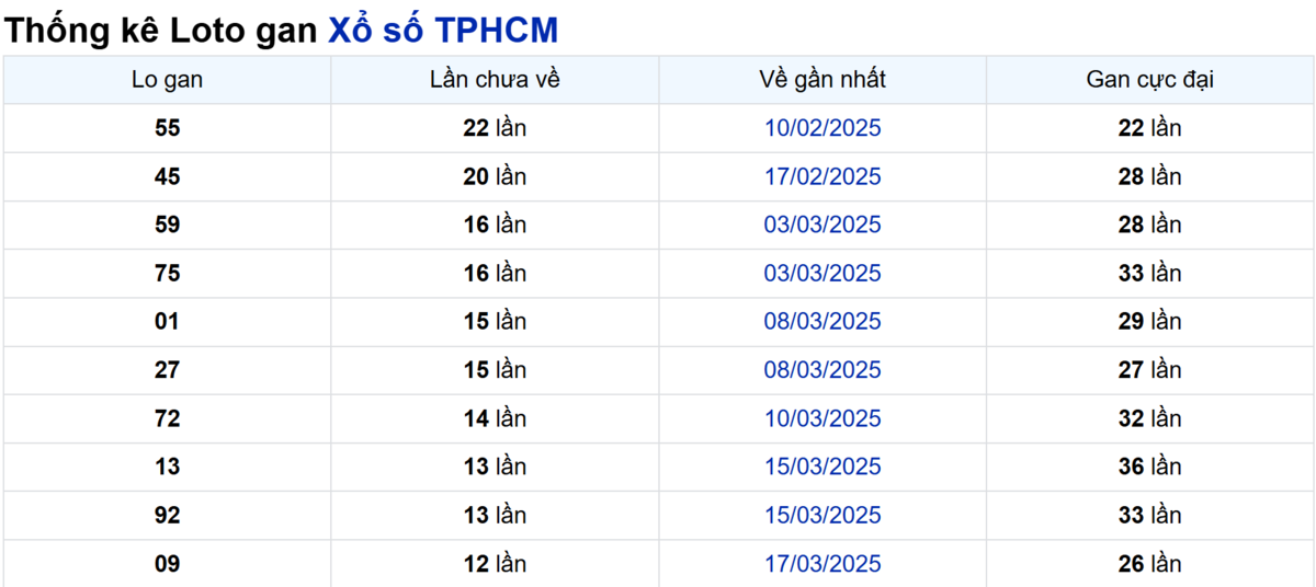 Soi cầu XSMN ngày 03/05/2025 – TP.HCM
