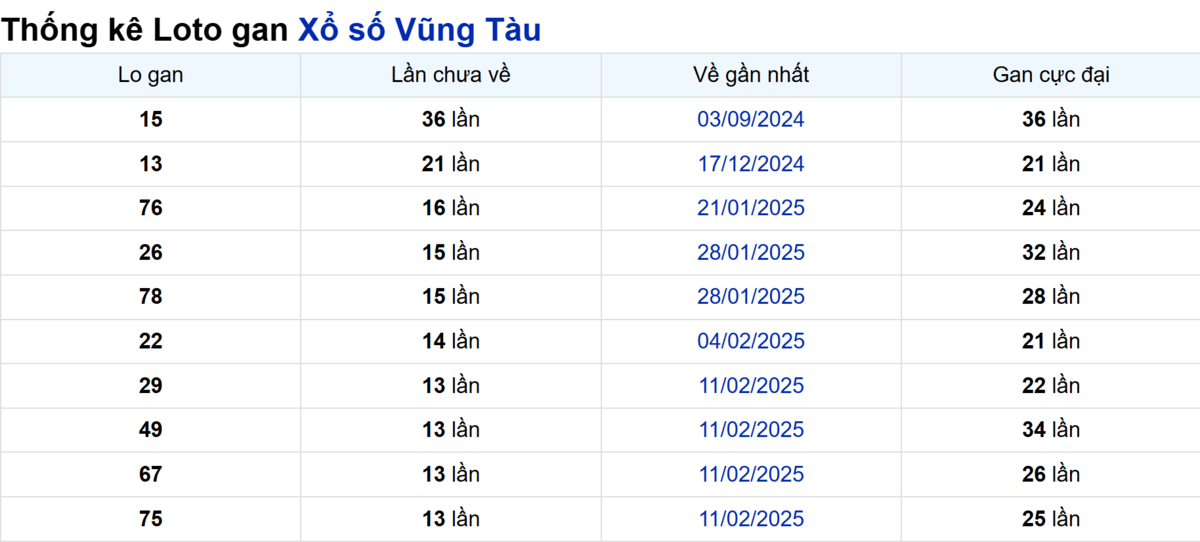 Soi cầu XSMN ngày 20/05/2025 – Vũng Tàu