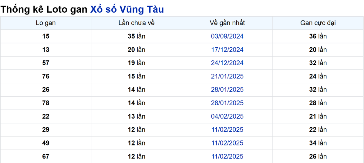 Soi cầu XSMN ngày 13/05/2025 – Vũng Tàu