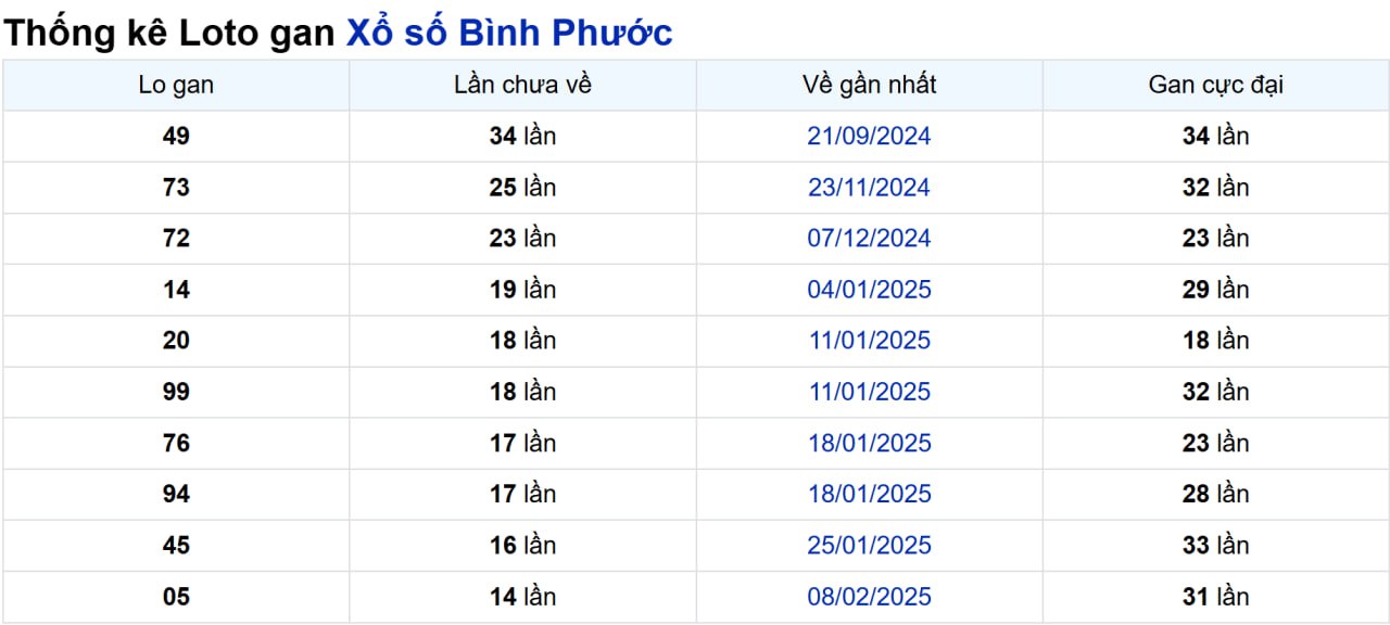 Soi cầu XSMN ngày 24/05/2025 – Bình Phước