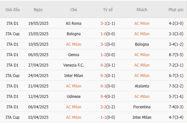 Phong độ của AC Milan