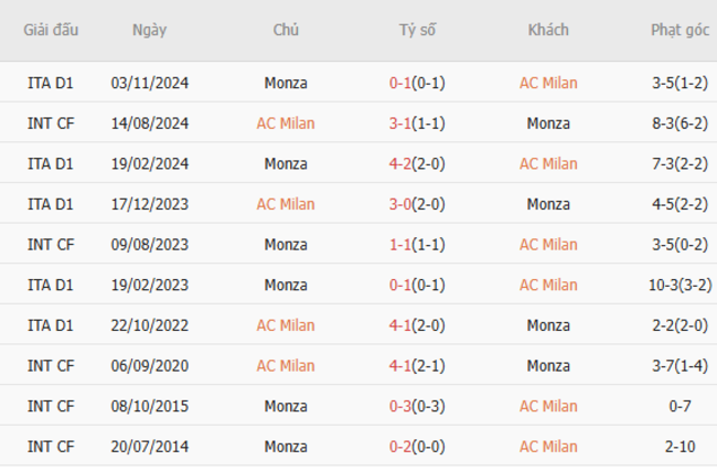 Thành tích đối đầu AC Milan vs Monza