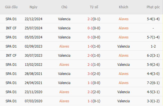 Thành tích đối đầu Alaves vs Valencia