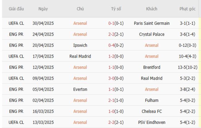 Phong độ của Arsenal