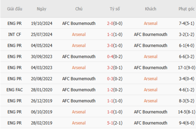 Thành tích đối đầu Arsenal vs Bournemouth