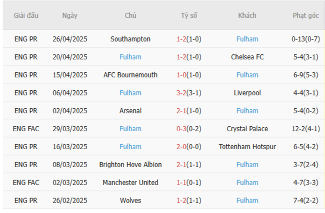 Phong độ của Fulham