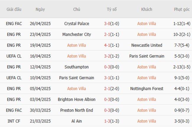 Phong độ của Aston Villa