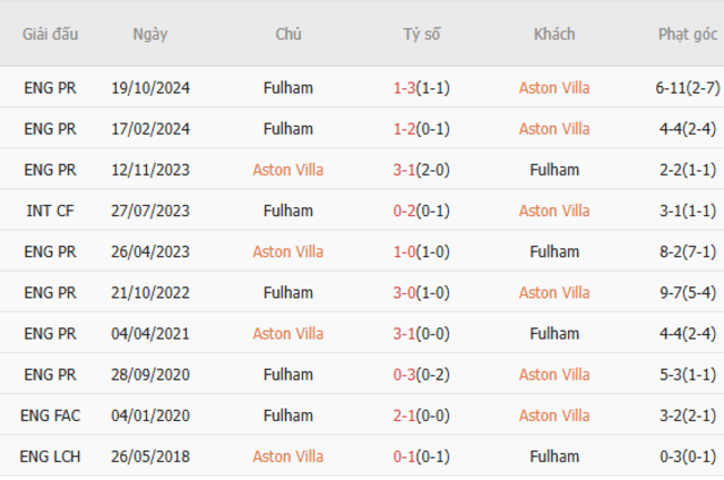 Thành tích đối đầu Aston Villa vs Fulham