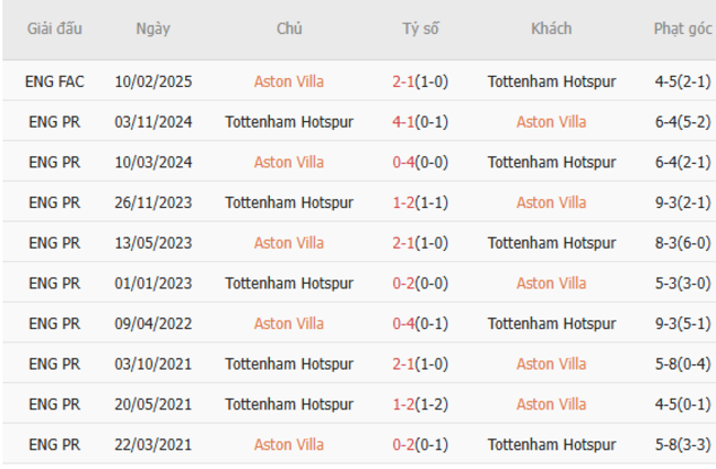 Thành tích đối đầu Aston Villa vs Tottenham