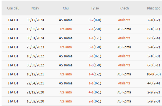 Thành tích đối đầu Atalanta vs AS Roma