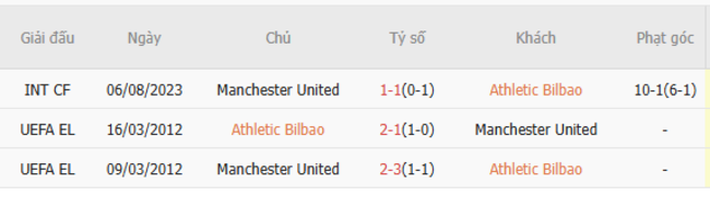 Thành tích đối đầu Athletic Bilbao vs Man United