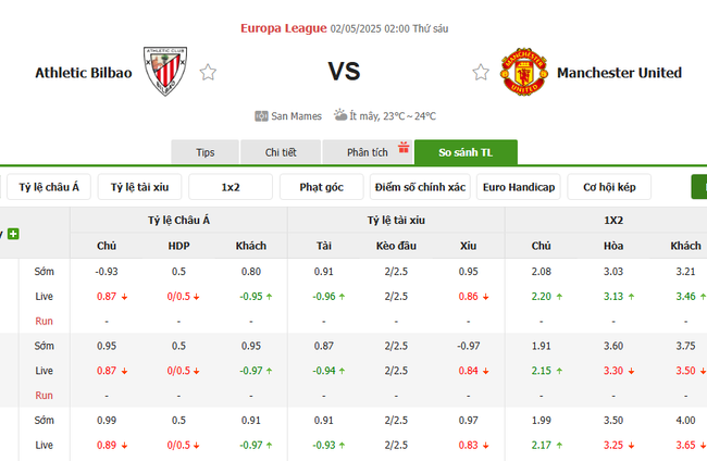Tỷ kệ kèo Athletic Bilbao vs Man United