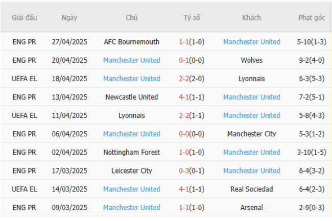 Phong độ của Man United