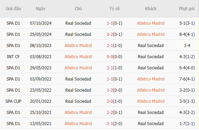 Thành tích đối đầu Atletico Madrid vs Real Sociedad