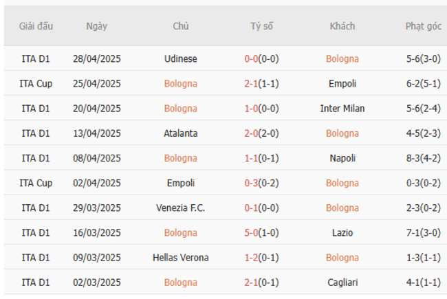 Phong độ của Bologna