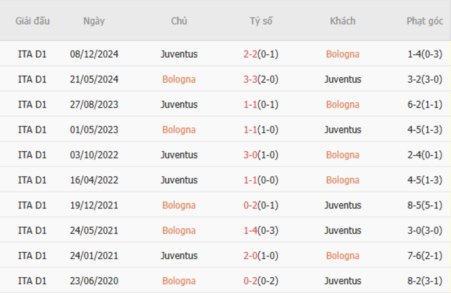 Thành tích đối đầu Bologna vs Juventus