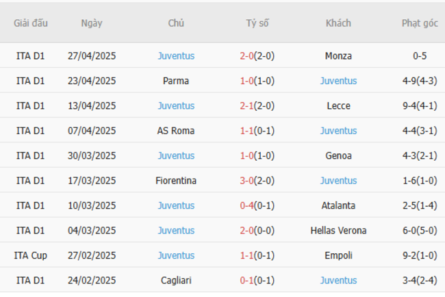 Phong độ của Juventus