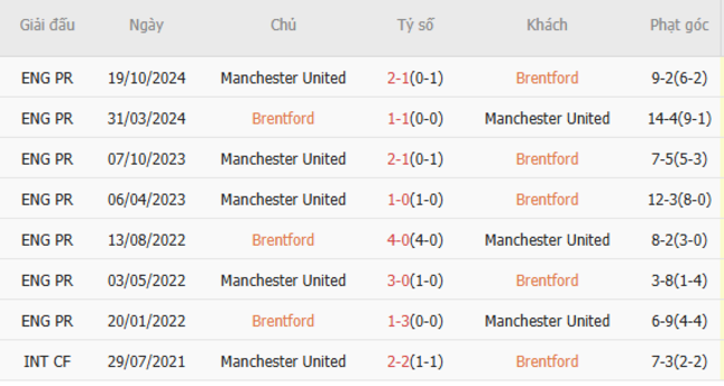 Thành tích đối đầu Brentford vs Manchester United