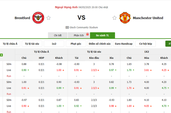 Tỷ kệ kèo Brentford vs Manchester United
