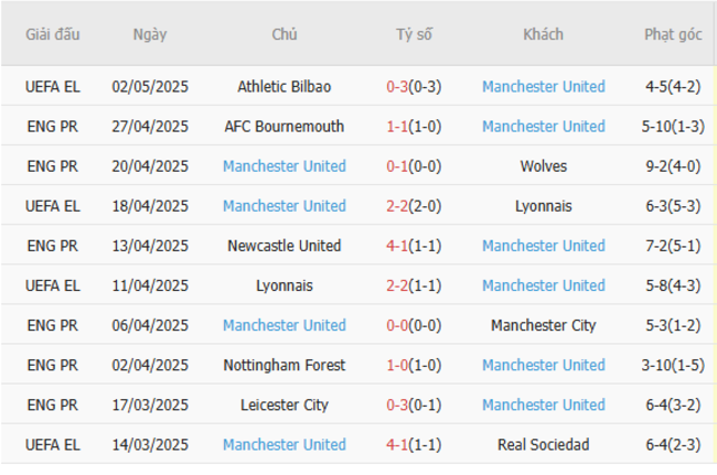 Phong độ của Manchester United