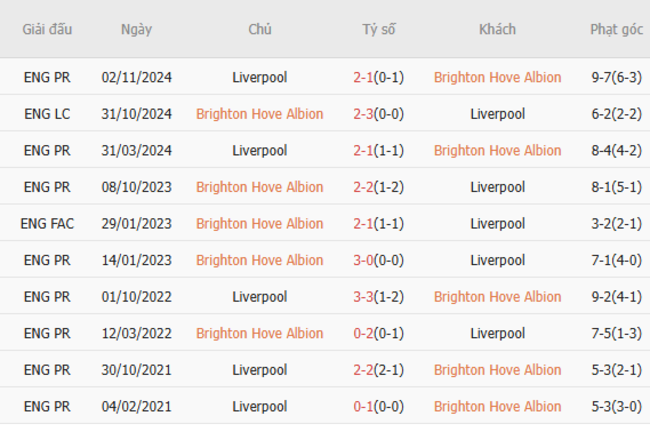 Thành tích đối đầu Brighton vs Liverpool