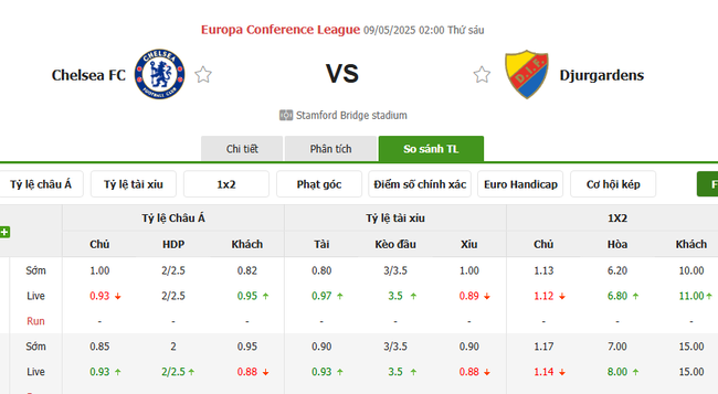 Tỷ kệ kèo Chelsea vs Djurgardens