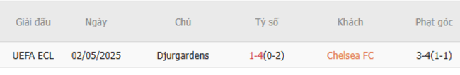 Thành tích đối đầu Chelsea vs Djurgardens