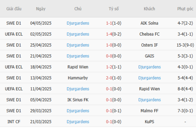 Phong độ của Djurgardens