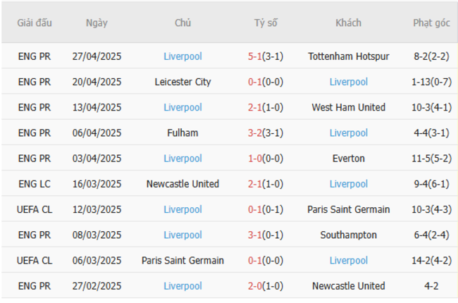 Phong độ của Liverpool