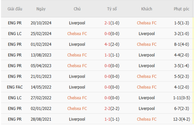 Thành tích đối đầu Chelsea vs Liverpool