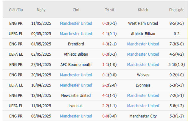 Phong độ của Man United
