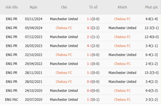 Thành tích đối đầu Chelsea vs Man United
