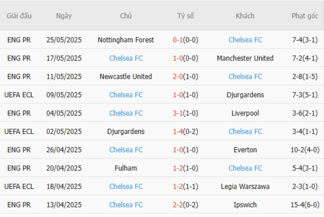 Phong độ của Chelsea